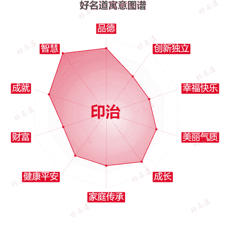 名字印治的寓意图谱
