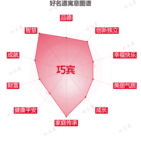 名字巧宾的寓意图谱