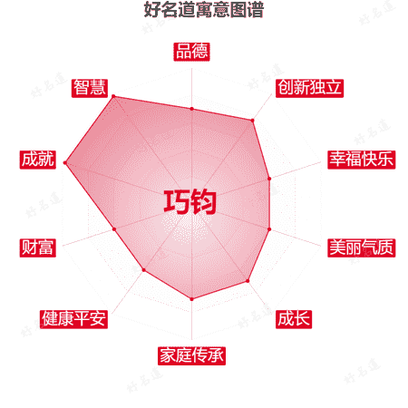 名字巧钧的寓意图谱