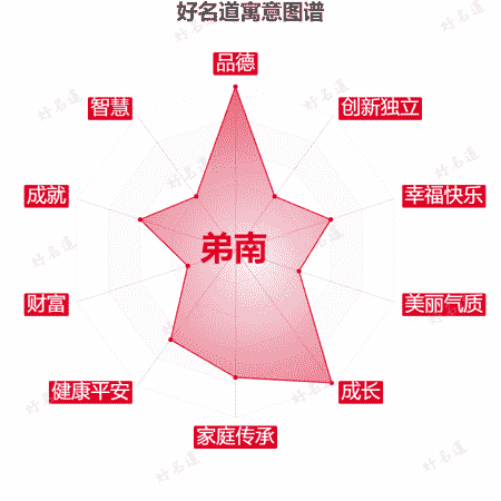 名字弟南的寓意图谱