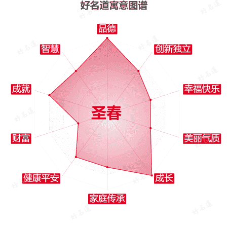 名字圣春的寓意图谱
