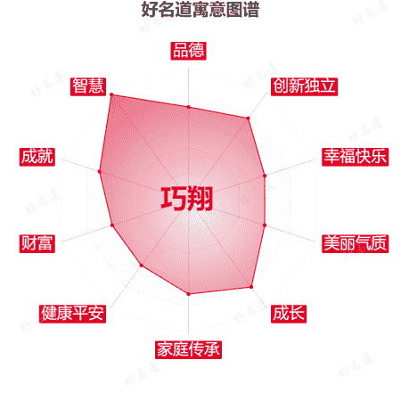 名字巧翔的寓意图谱