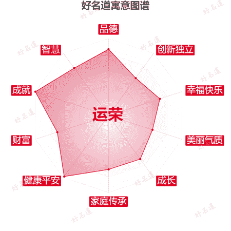 名字运荣的寓意图谱