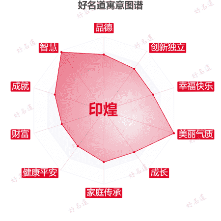 名字印煌的寓意图谱