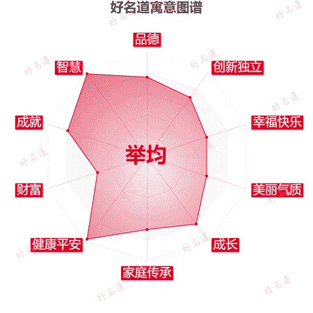 名字举均的寓意图谱