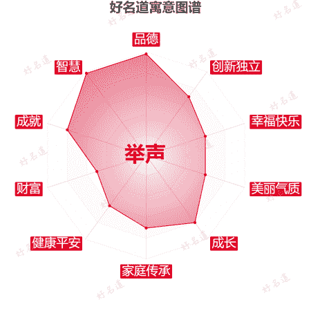 名字举声的寓意图谱