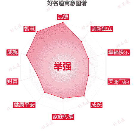 名字举强的寓意图谱