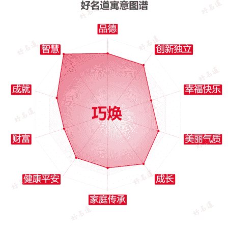 名字巧焕的寓意图谱