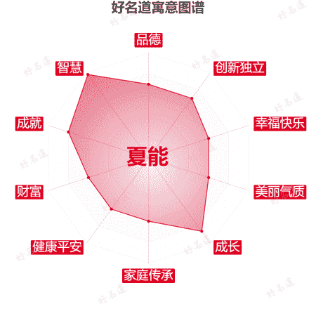 名字夏能的寓意图谱