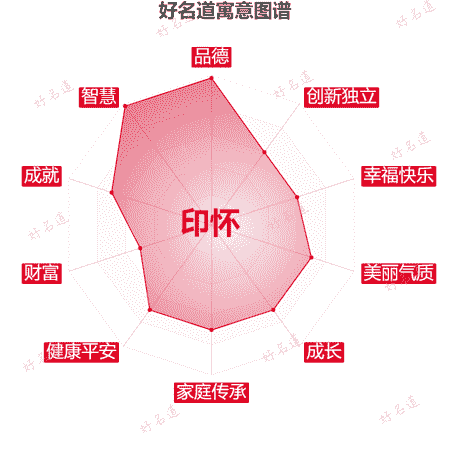 名字印怀的寓意图谱