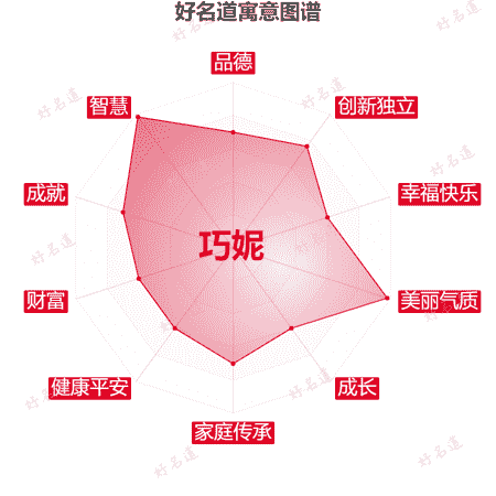 名字巧妮的寓意图谱