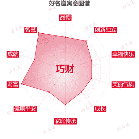 名字巧财的寓意图谱