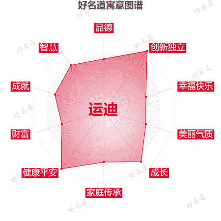 名字运迪的寓意图谱