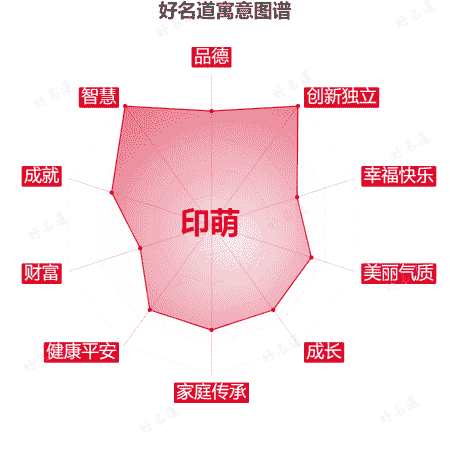 名字印萌的寓意图谱