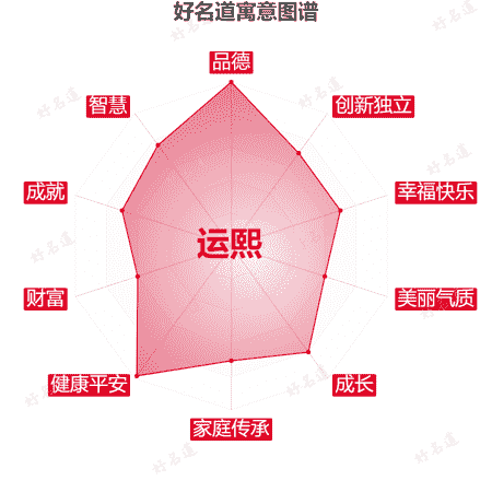 名字运熙的寓意图谱