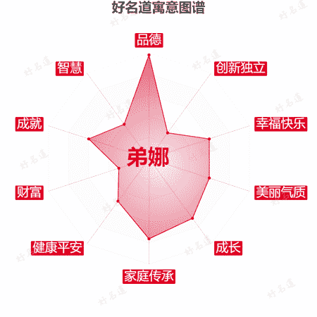 名字弟娜的寓意图谱