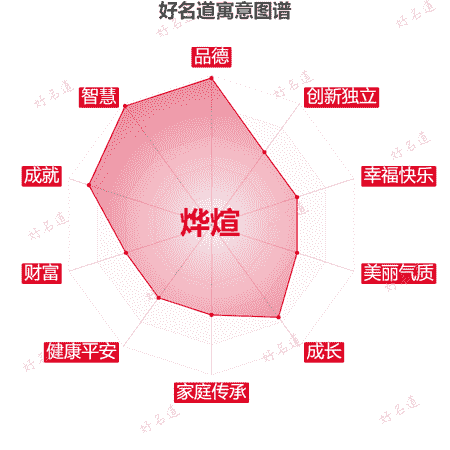 名字烨煊的寓意图谱