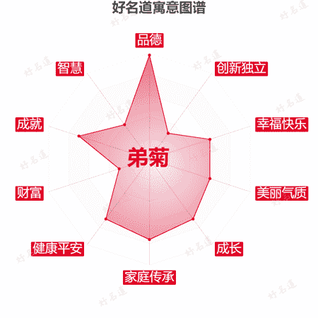 名字弟菊的寓意图谱