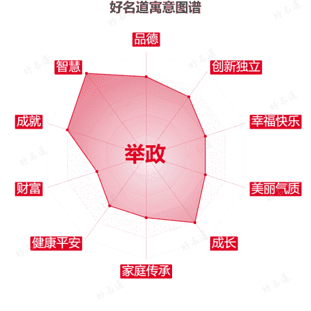 名字举政的寓意图谱