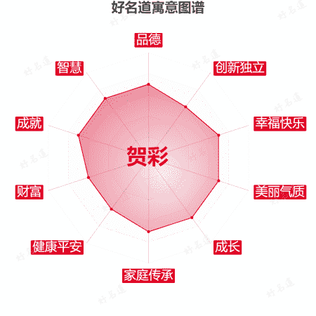 名字贺彩的寓意图谱