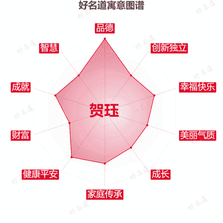 名字贺珏的寓意图谱