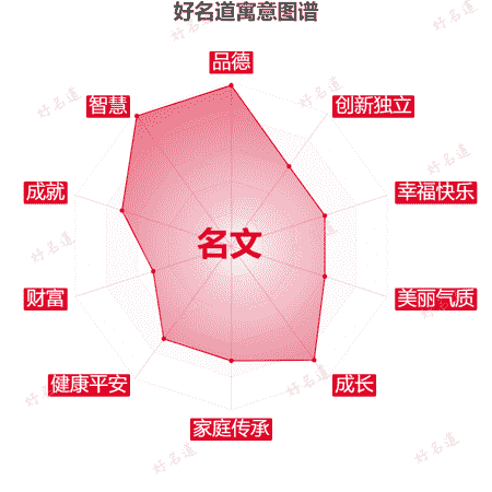 名字名文的寓意图谱