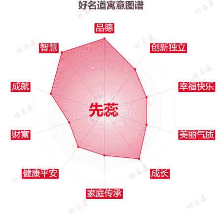 名字先蕊的寓意图谱