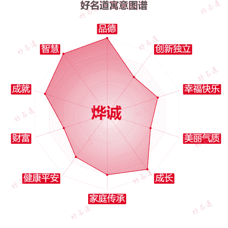 名字烨诚的寓意图谱