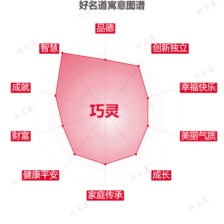 名字巧灵的寓意图谱