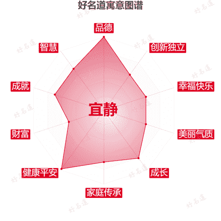 名字宜静的寓意图谱