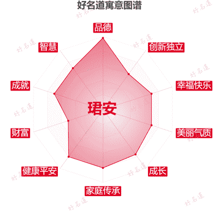 名字珺安的寓意图谱
