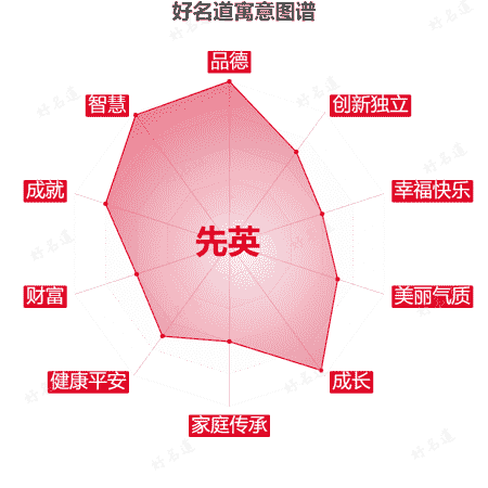 名字先英的寓意图谱