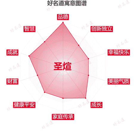 名字圣煊的寓意图谱