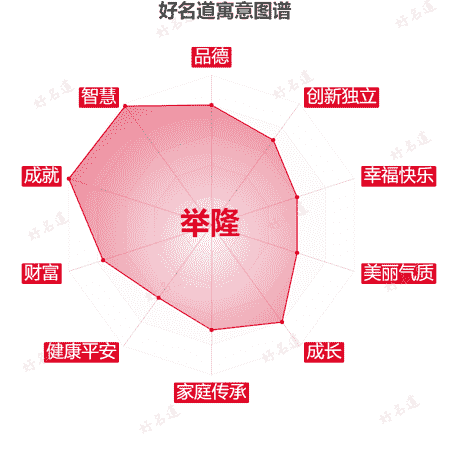 名字举隆的寓意图谱