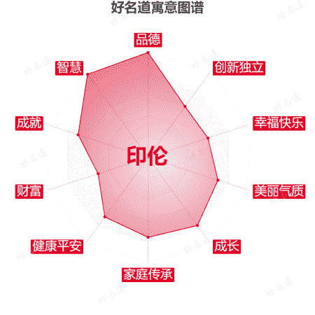 名字印伦的寓意图谱