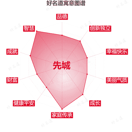 名字先城的寓意图谱