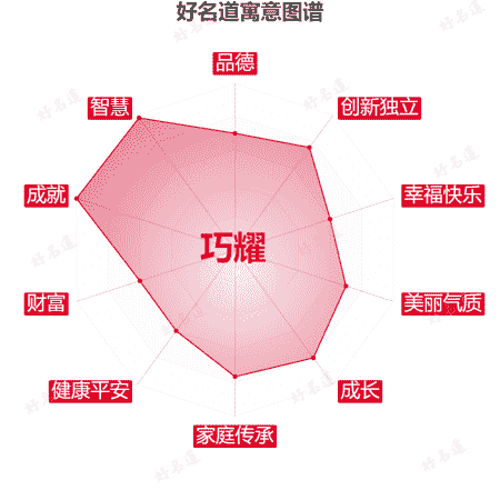 名字巧耀的寓意图谱