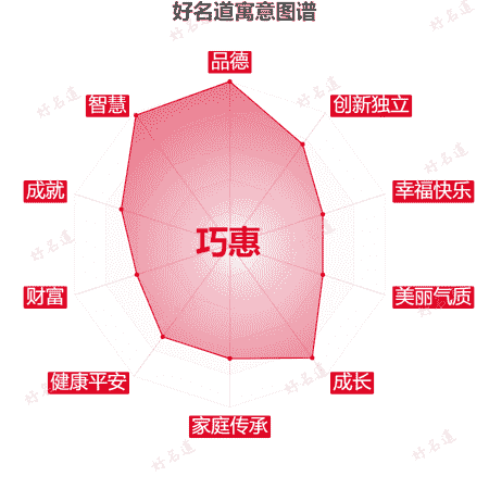 名字巧惠的寓意图谱