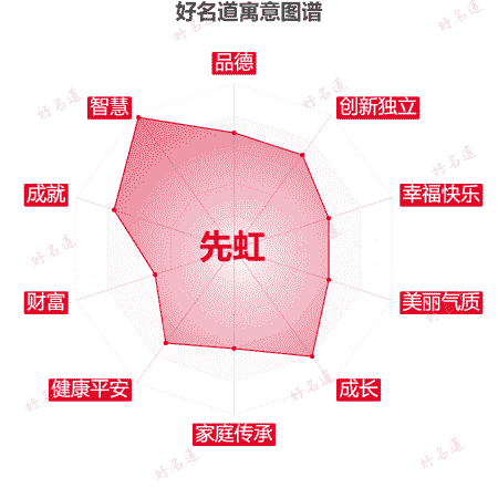 名字先虹的寓意图谱