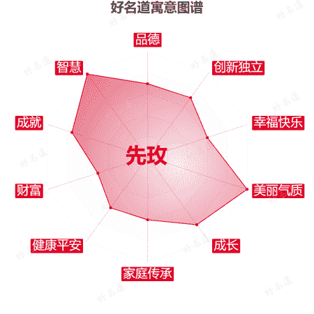 名字先玫的寓意图谱