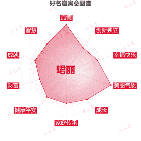 名字珺丽的寓意图谱