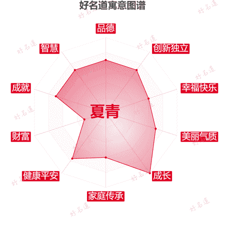 名字夏青的寓意图谱