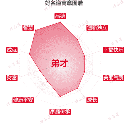 名字弟才的寓意图谱