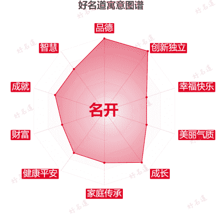 名字名开的寓意图谱