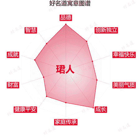 名字珺人的寓意图谱