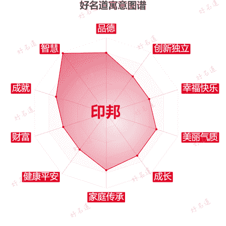 名字印邦的寓意图谱
