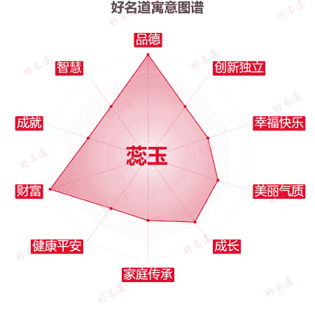 名字蕊玉的寓意图谱