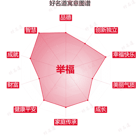 名字举福的寓意图谱