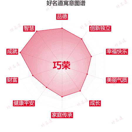 名字巧荣的寓意图谱