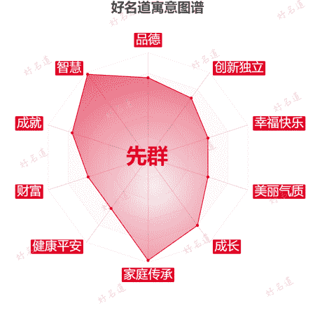 名字先群的寓意图谱